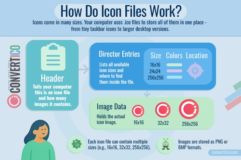 ICO file internal structure showing multiple image layers
