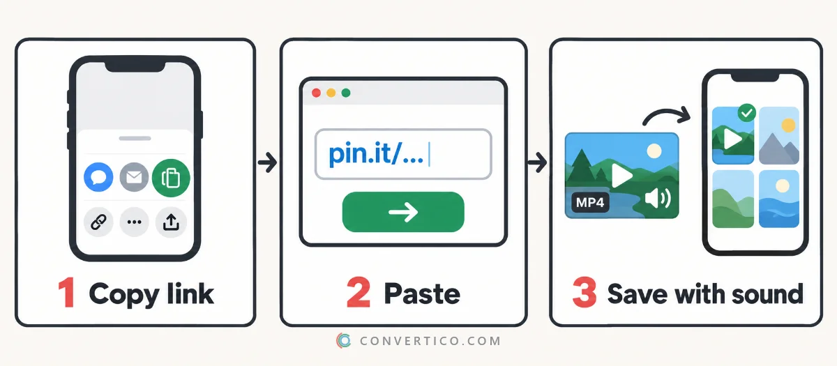 Three steps: copy the pin link in the Pinterest app, paste it into the downloader, and save the MP4 video with sound