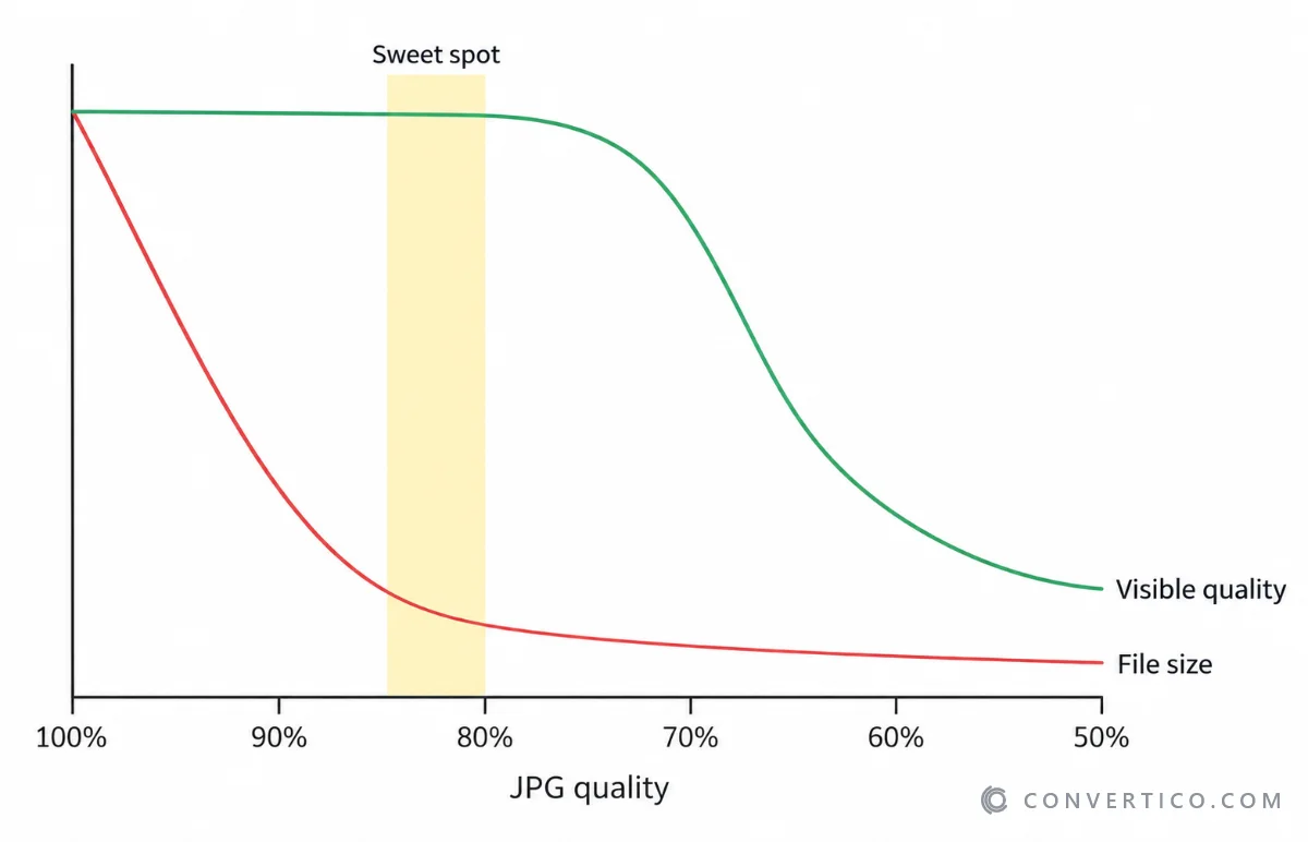 Chart showing file size falling steeply from 100% to 80% quality while visible quality stays almost flat, then dropping off below 70%
