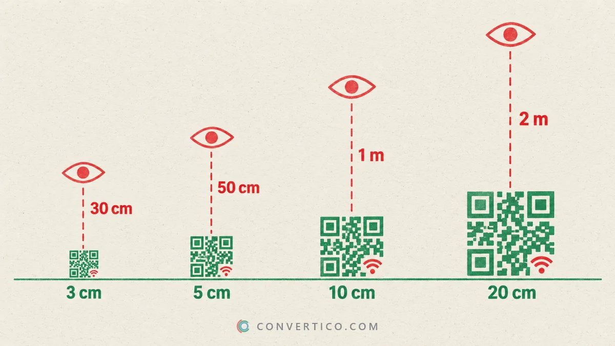 The same WiFi QR code printed at 3, 5, 10 and 20 cm, each next to the distance it can be scanned from
